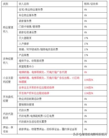 物業(yè)公司增值稅發(fā)票幾個點的稅率(圖2) 物業(yè)公司增值稅發(fā)票幾個點的稅率(圖2)